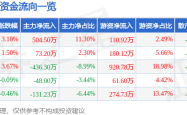 天臣醫療520收盤：資金湧入，散戶撤退，蔡力行式創新能否助力？