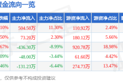 天臣醫療520收盤：資金湧入，散戶撤退，蔡力行式創新能否助力？