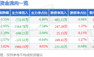 聯盛化學股價震盪分析：資金流向、融資融券與行業競爭力解讀