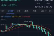 金價跳水：歐美貿易現曙光，避險需求降溫，威力彩式行情難測