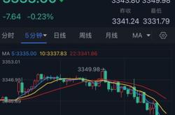 金價跳水：歐美貿易現曙光，避險需求降溫，威力彩式行情難測
